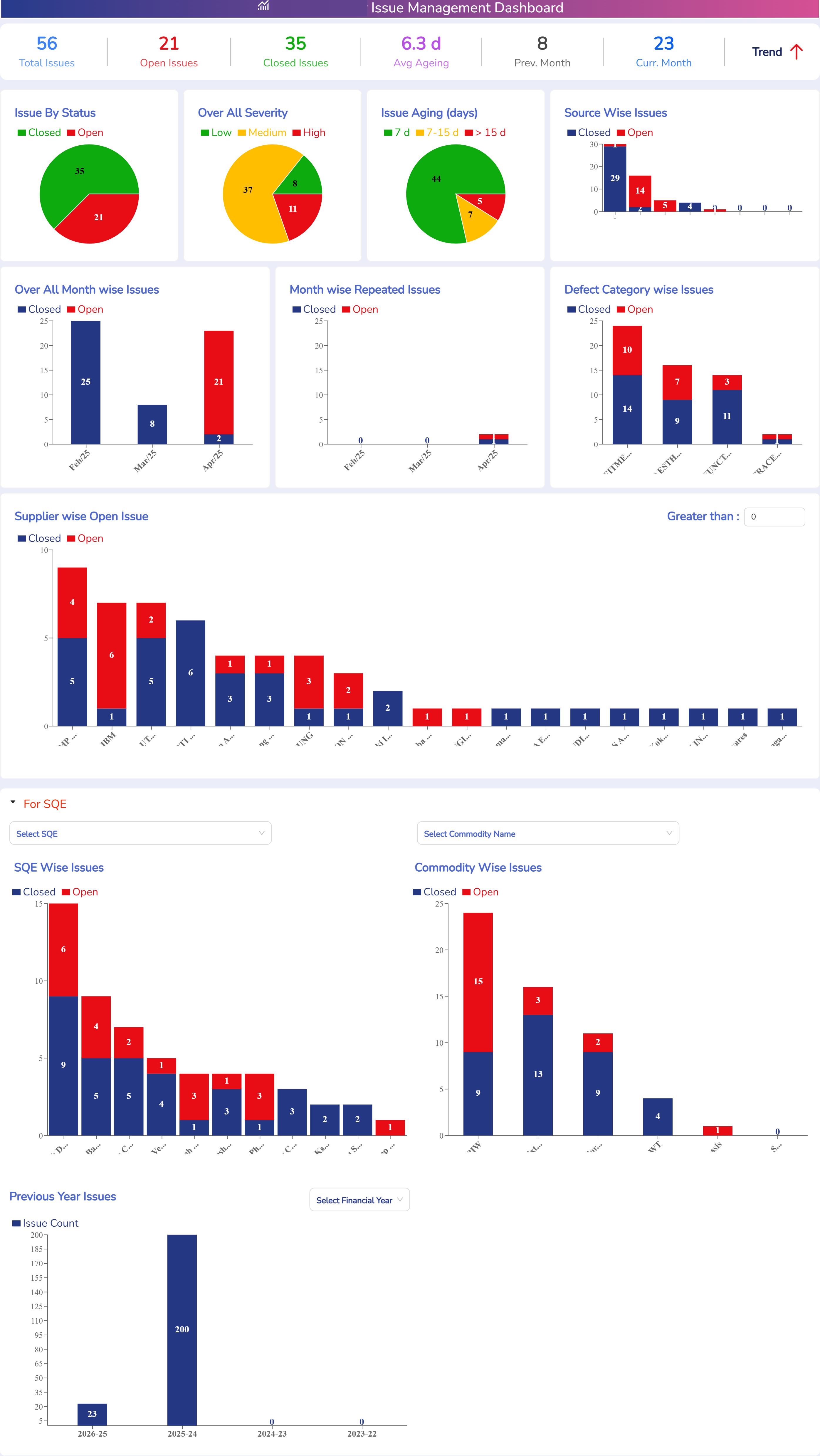 Perfeckto QMS Dashboard